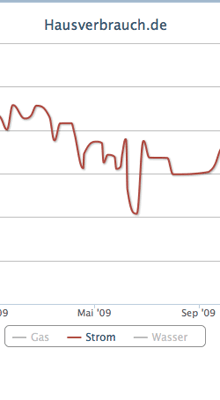durchschnittlicher Stromverbrauch Screenshot Diagramm